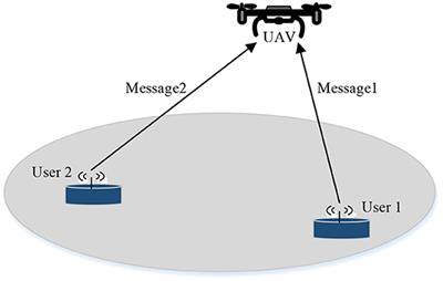 Optimal UAV's Deployment and Transmit Power Design for Two Users Uplink NOMA Systems